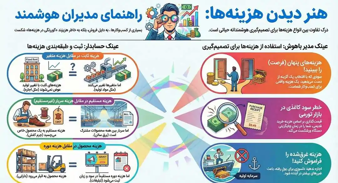 انواع هزینه ها در حسابداری ؛ انواع بهای تمام شده با توجه به نوع هزینه