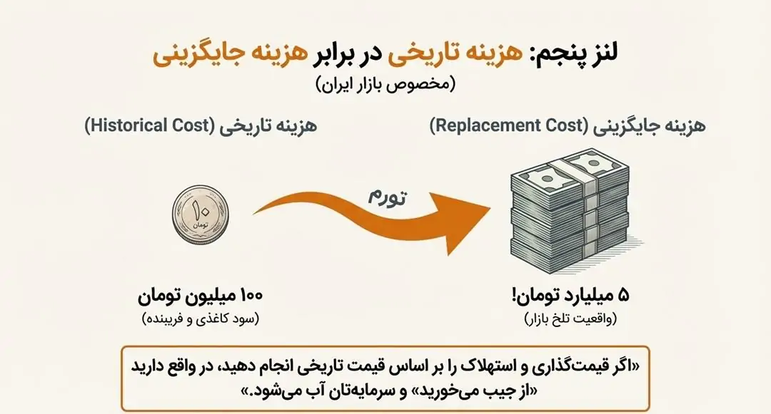 هزینههای تاریخی در مقابل هزینههای جایگزینی (مخصوص بازار ایران)
