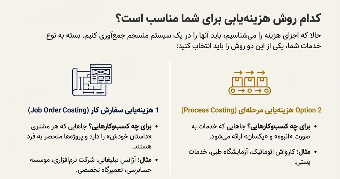 روش هزینه یابی