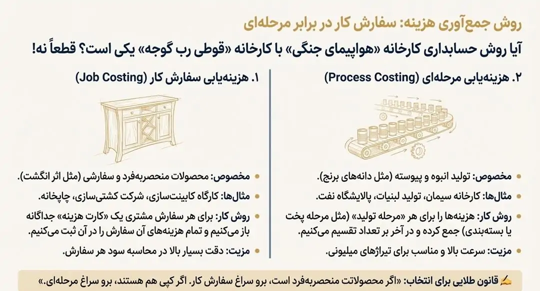 سفارش کار یا مرحله ای
