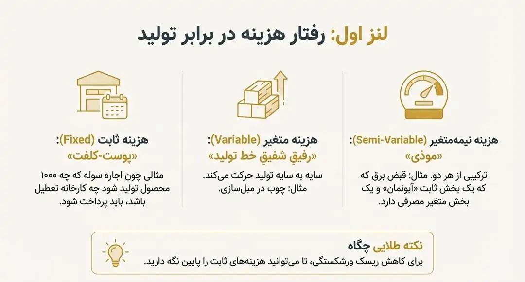 طبقهبندی هزینهها بر اساس رفتار (ثابت، متغیر و نیمهمتغیر)