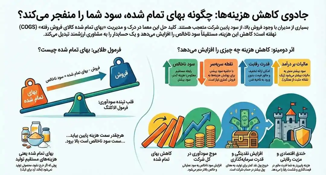 کاهش هزینه های تولید ؛ چگونه بهای تمام شده سود شما را منفجر میکند ؟