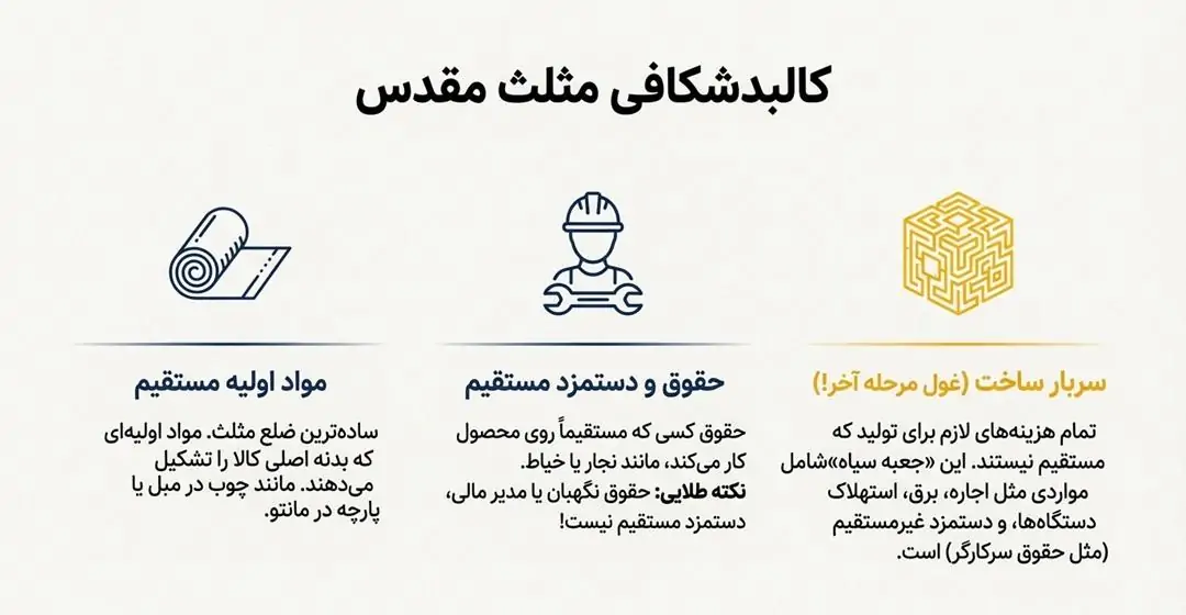 کالبد شکافی مثلث