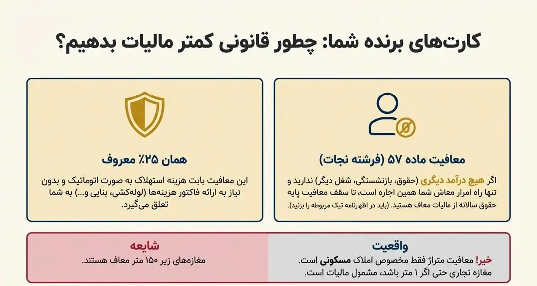 معافیتها و کسورات؛ چطور قانونی کمتر (یا اصلاً) مالیات ندهیم؟