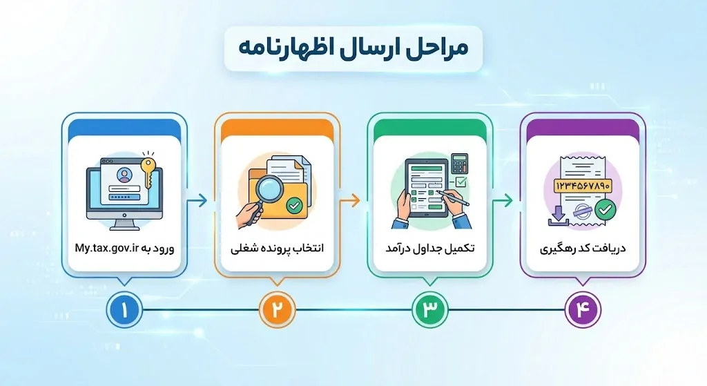 مراحل قدمبهقدم ارسال اظهارنامه در سامانه My.tax.gov.ir