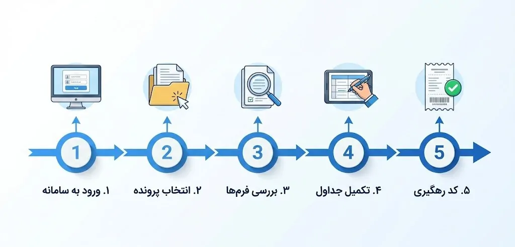راهنمای گامبهگام ارسال اظهارنامه؛ از ورود به سامانه تا دریافت کد رهگیری