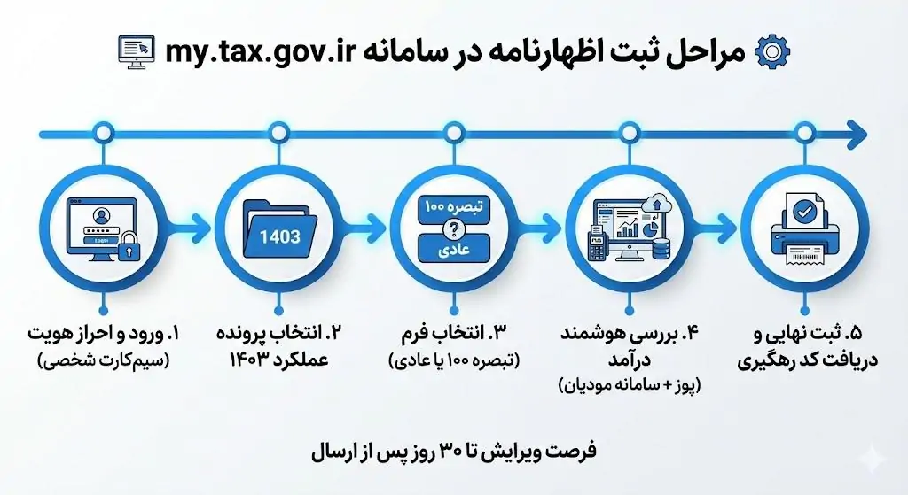 راهنمای گام به گام و دقیق ثبت اظهارنامه در my.tax.gov.ir (مرحله به مرحله)