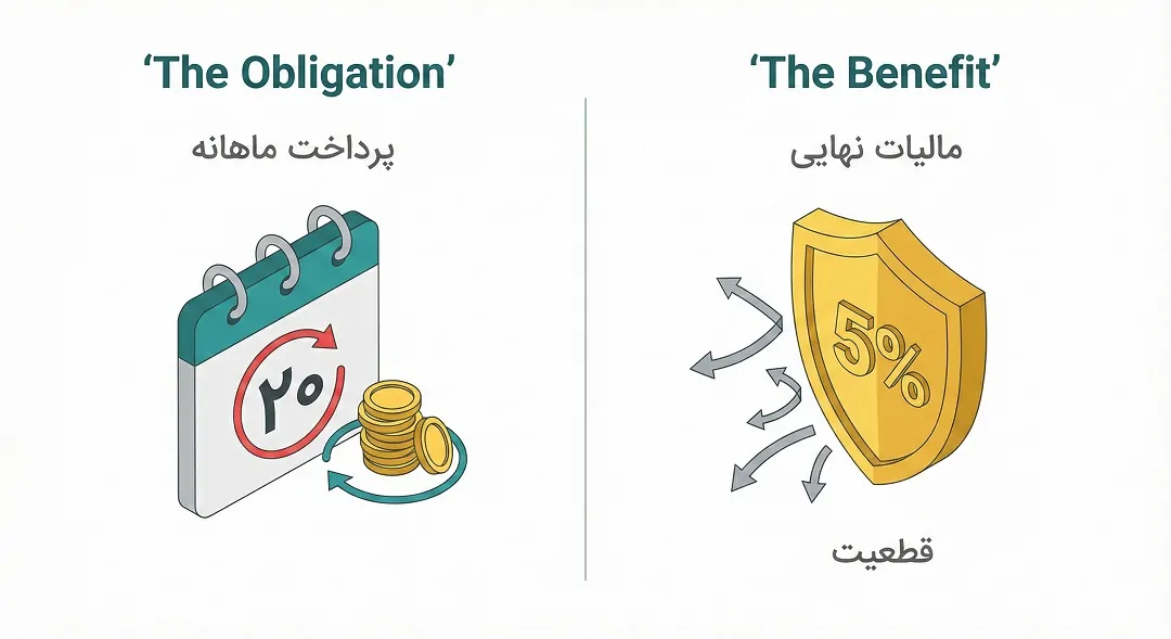 تکالیف قانونی نمایندگیها و شعب (مکانیسم اجرایی)