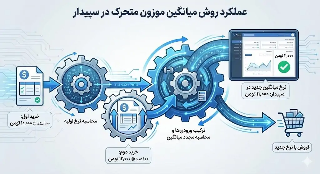 نحوه قیمت گذاری در نرم افزار سپیدار (سپیدار چگونه محاسبه میکند؟)