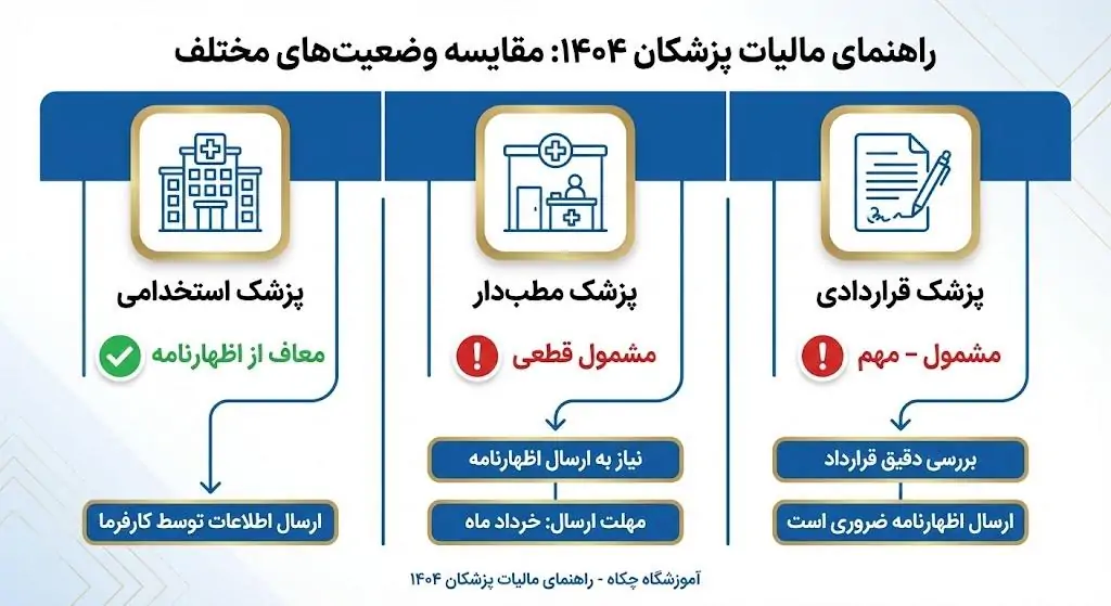 چه پزشکانی مشمول ارسال اظهارنامه هستند؟ (تفکیک مطبدار، کلینیکی، طرحی)