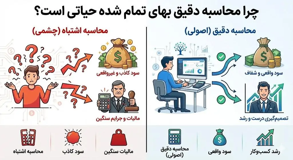 اهمیت محاسبه دقیق بهای تمام شده در کسبوکار