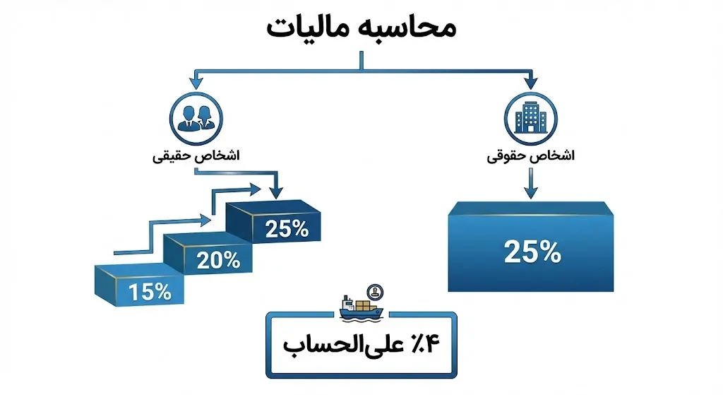 نحوه محاسبه مالیات کارت بازرگانی؛ تحلیل ارقام و نرخها