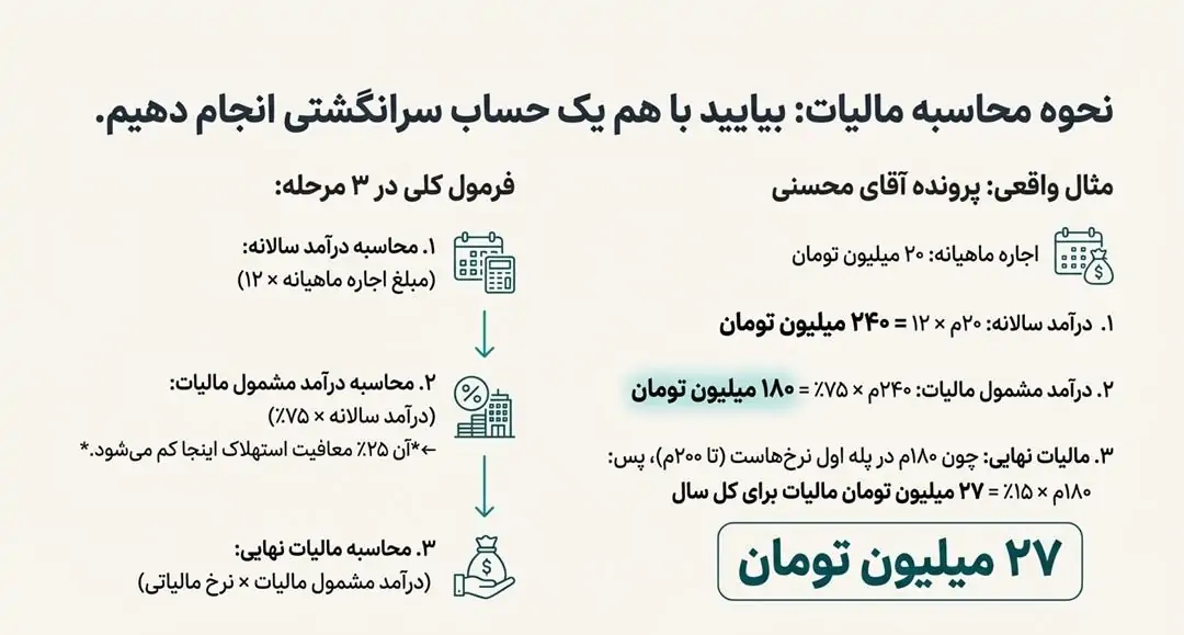 نحوه محاسبه مالیات اجاره (فرمول به زبان ساده)