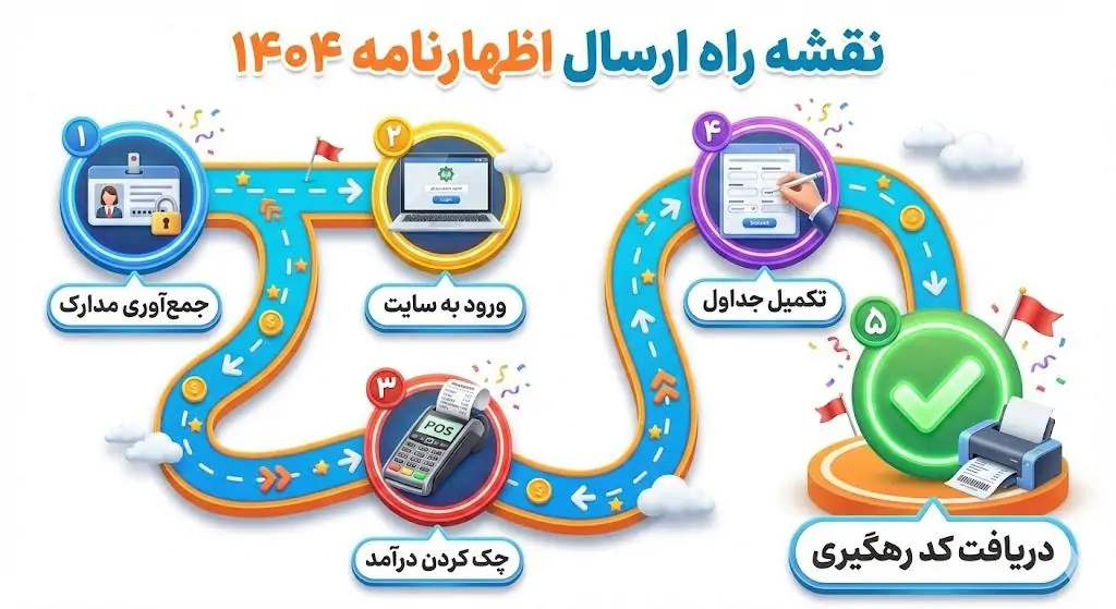 مراحل گامبهگام ثبت و ارسال اظهارنامه در سامانه My.tax