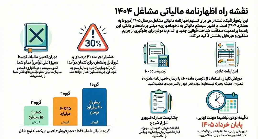 نقشه راه اظهارنامه مالیاتی مشاغل 1404