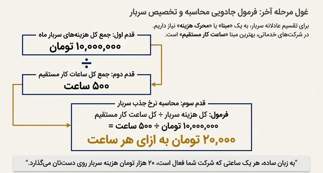 غول مرحله ی آخر