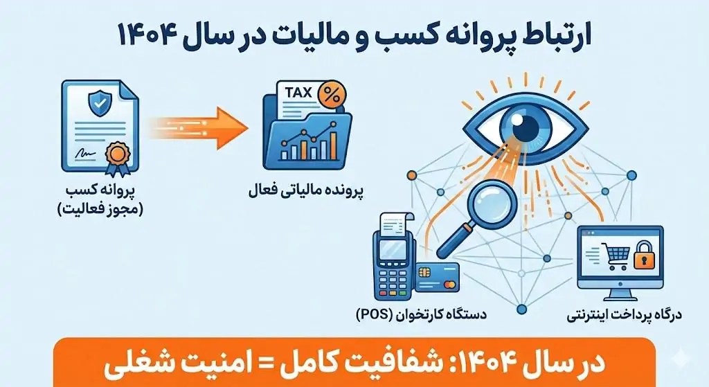 ارتباط پروانه کسب و مالیات در سال 1404