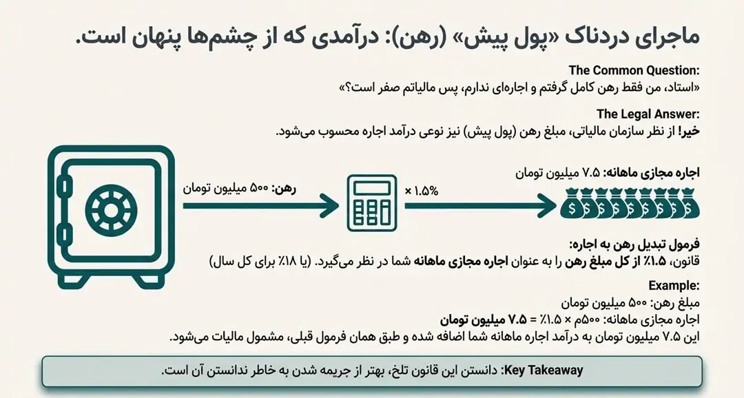 ⚠️ اما ماجرای دردناک «پول پیش» (رهن)