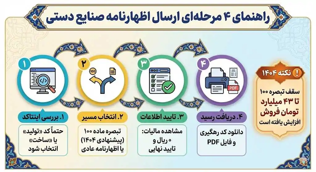 آموزش عملی و گامبهگام ارسال اظهارنامه مالیاتی صنایع دستی (ویژه ۱۴۰۴)