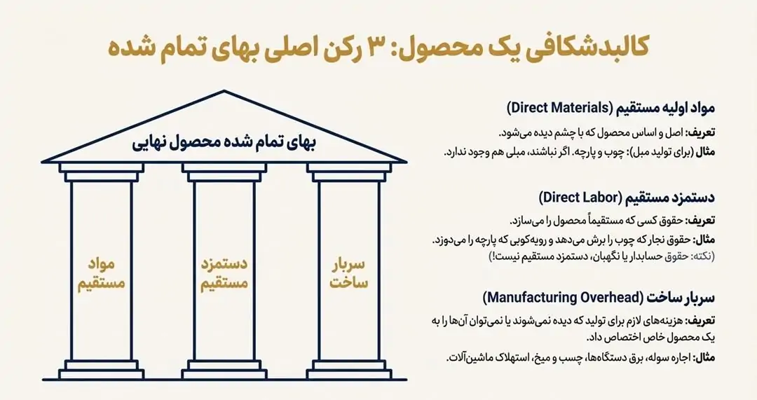 بهای تمام شده کالای فروش رفته