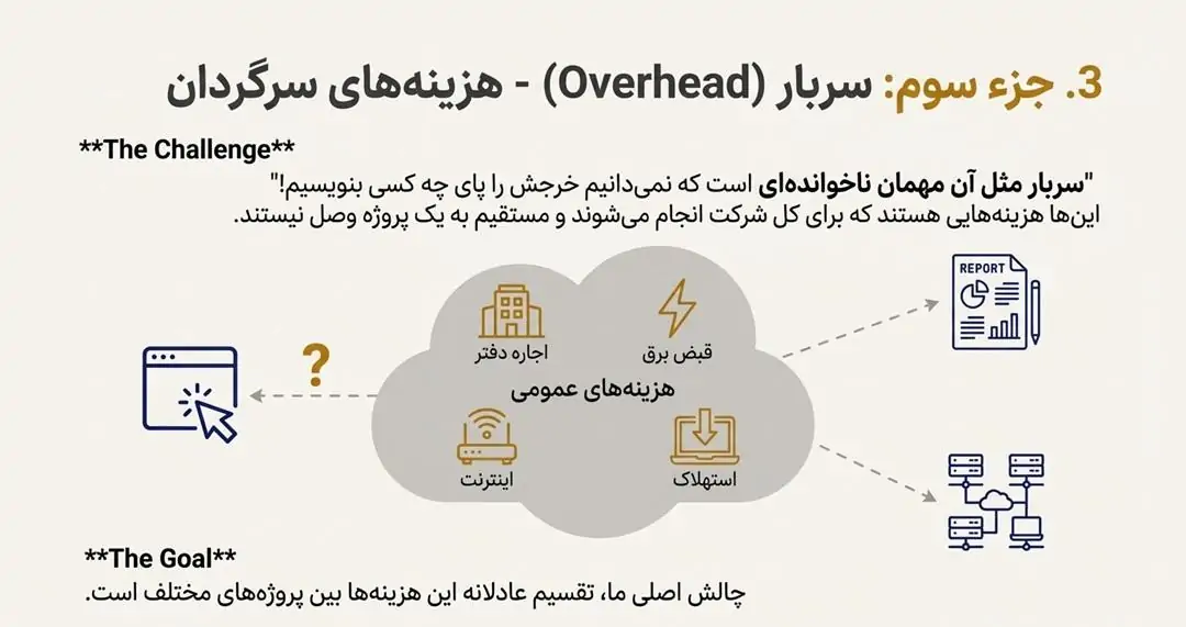 سربار