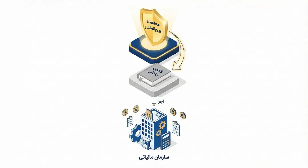 . فرآیند اجرا