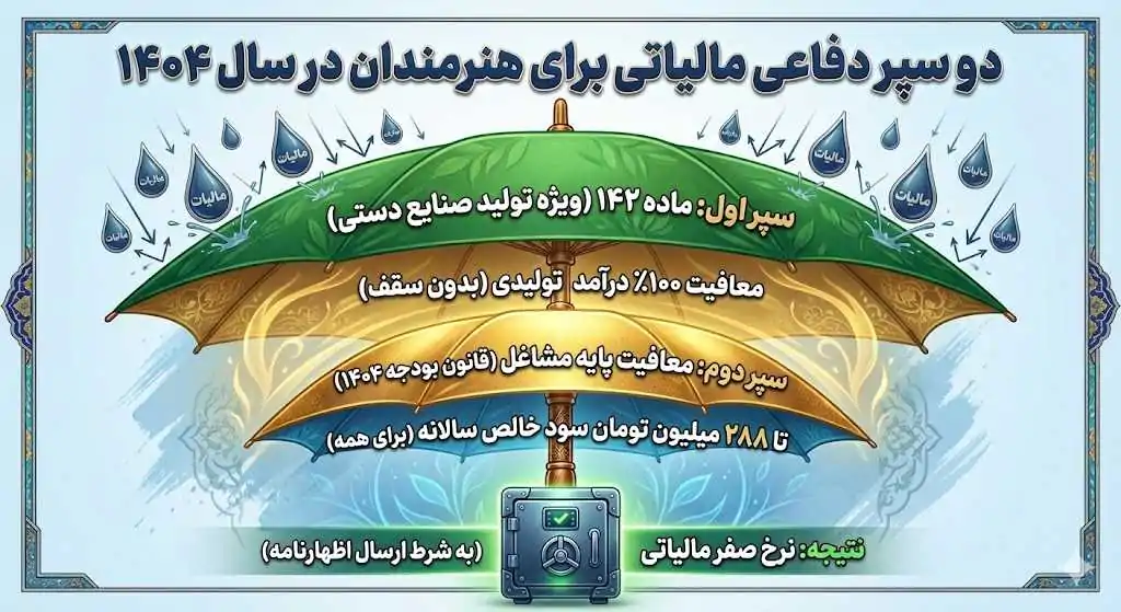 ماده ۱۴۲ و معافیت ۲۸۸ میلیونی؛ چتر حمایتی هنرمندان