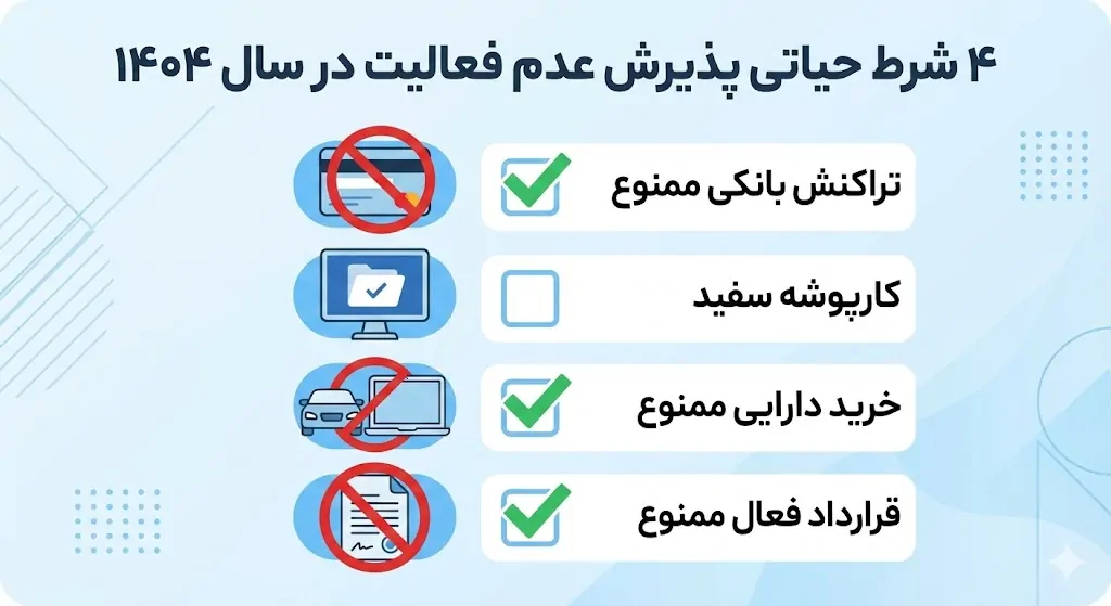 شرایط ۴ گانه احراز عدم فعالیت (چکلیست حیاتی ۱۴۰۴)
