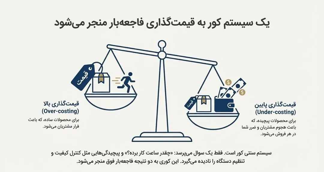 ۲. نادیده گرفتن پیچیدگی تولید (سیستم کور!)