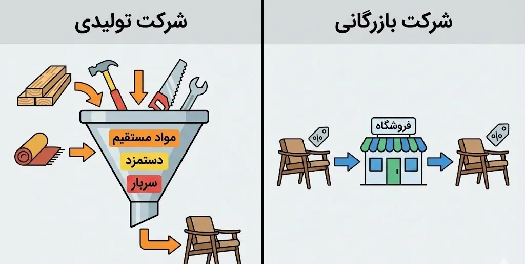 تفاوت شرکتهای بازرگانی و تولیدی در محاسبه بهای تمام شده