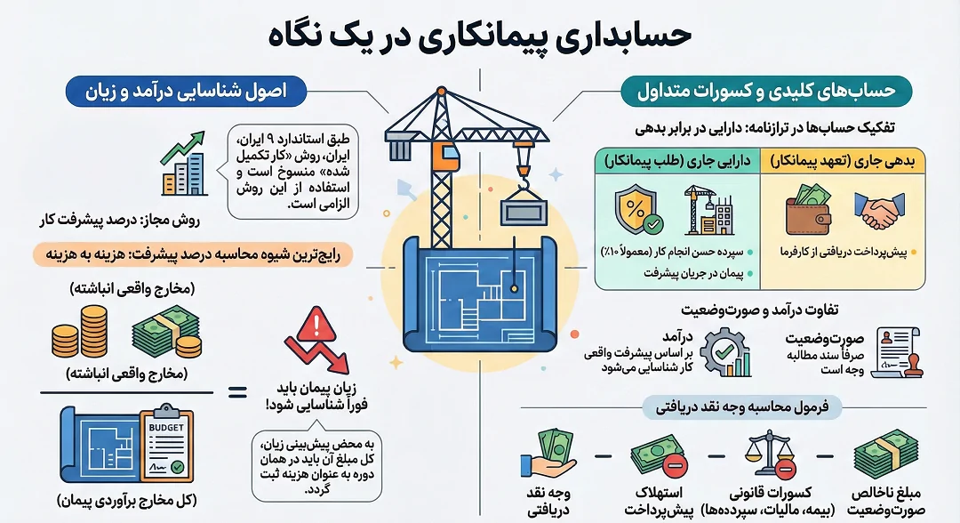 حسابداری پیمانکاری در یک نگاه