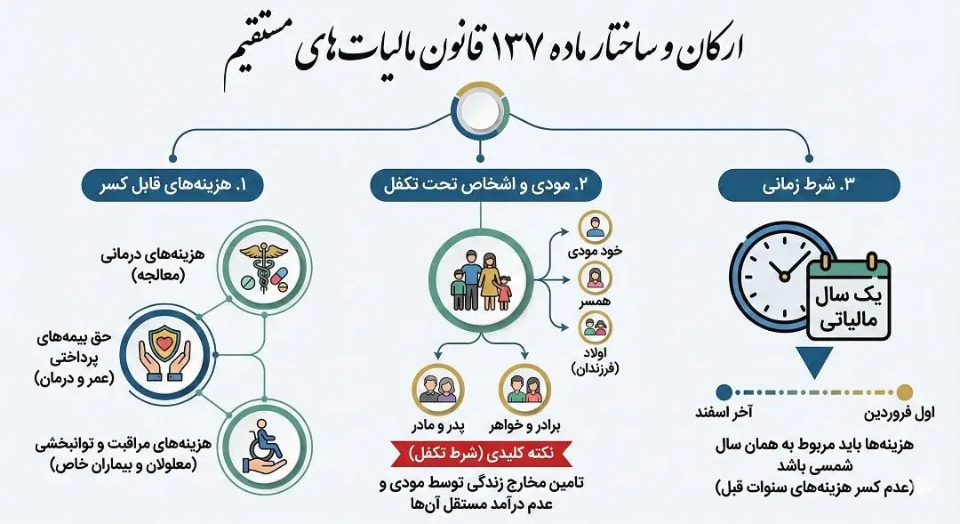 ارکان و ساختار ماده 137 قانون مالیاتهای مستقیم