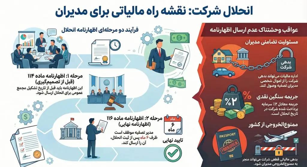 اظهارنامه انحلال شرکت
