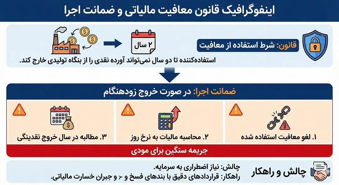 اینفوگرافیک قانون معافیت مالیاتی و ضمانت اجرا