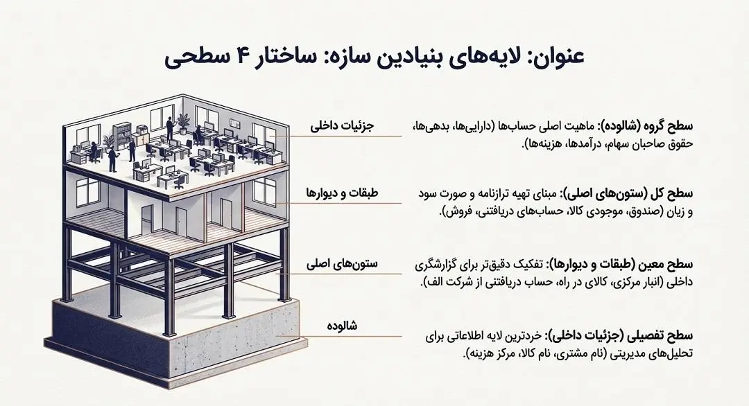 ساختار 4 سطحی کدینگ حسابداری بازرگانی