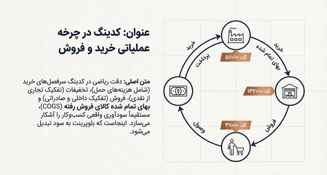 کدینگ در چرخه عملیاتی خرید و فروش