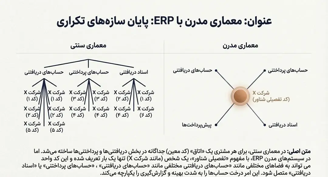 معماری مدرن با ERP