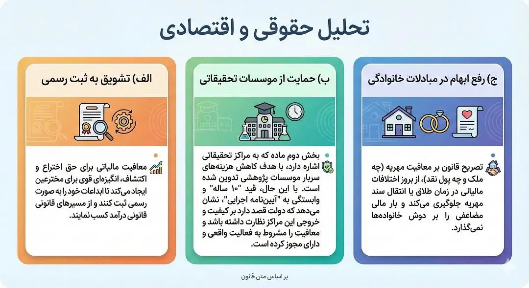تحلیل حقوقی و اقتصادی ماده 144 قانون مالیات ها