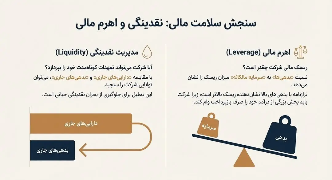 سنجش سلامت مالی:نقدینگی و اهرم مالی