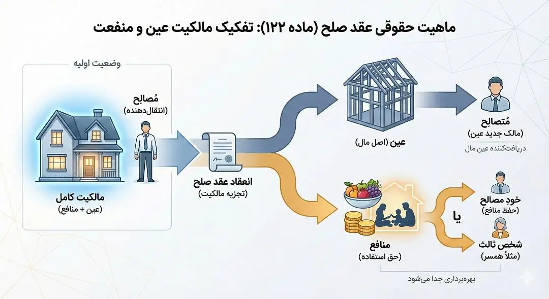 تفکیک مالکیت عین و منفعت