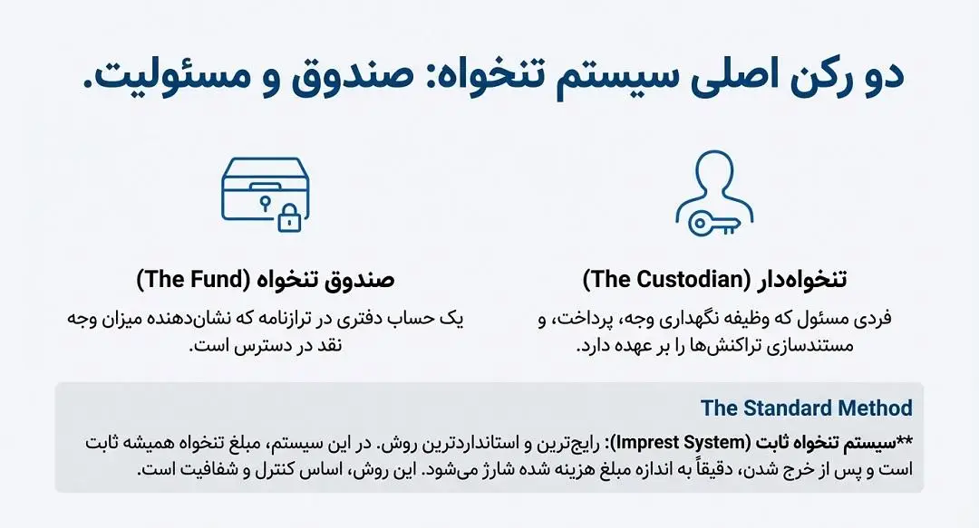 رکن اصلی تنخواه