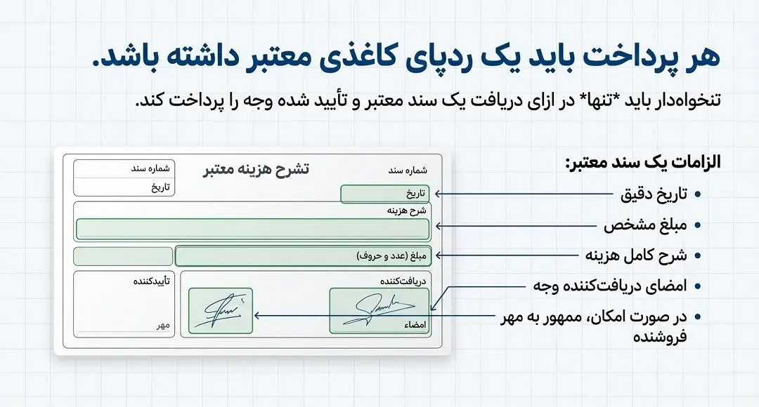 الزامات یک سند معتبر