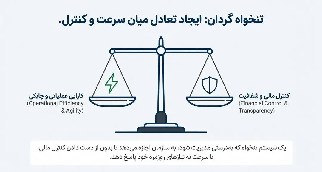 تنخواه گردان ایجاد تعادل میان سرعت و کنترل