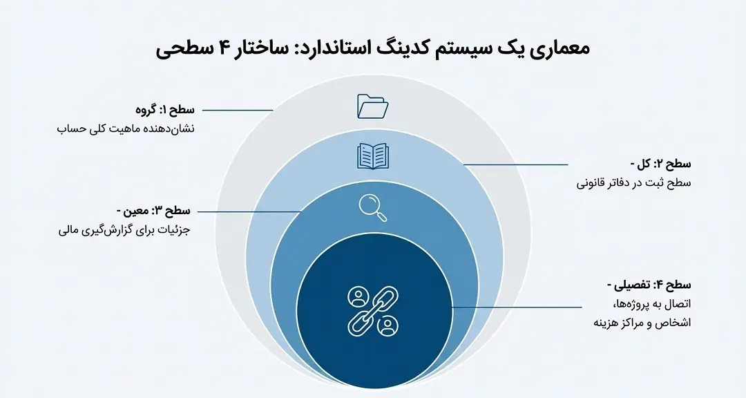 ساختار 4 سطحی کدینگ حسابداری خدماتی