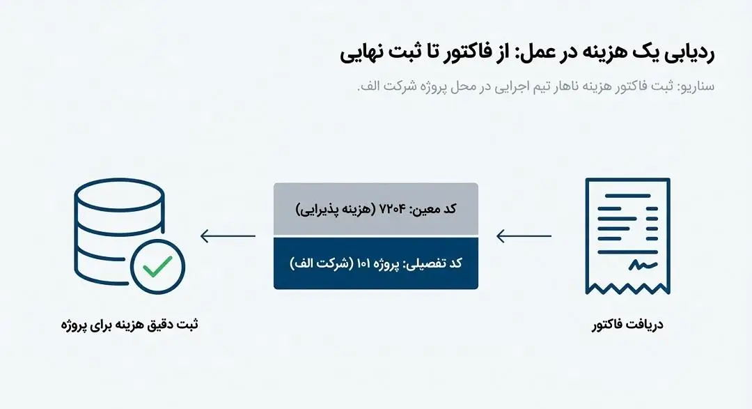 کدینگ حسابداری خدماتی از فاکتور تا ثبت نهایی