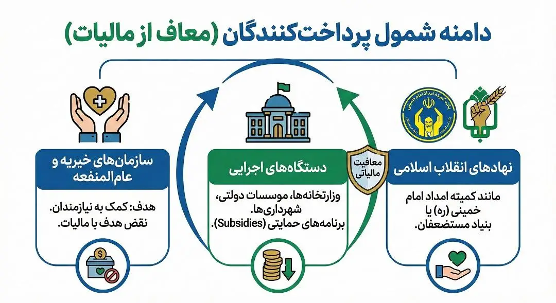 دامنه شمول پرداخت کنندگان