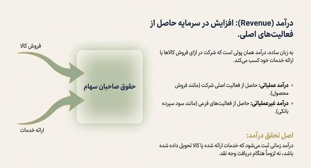 درامد و هزینه