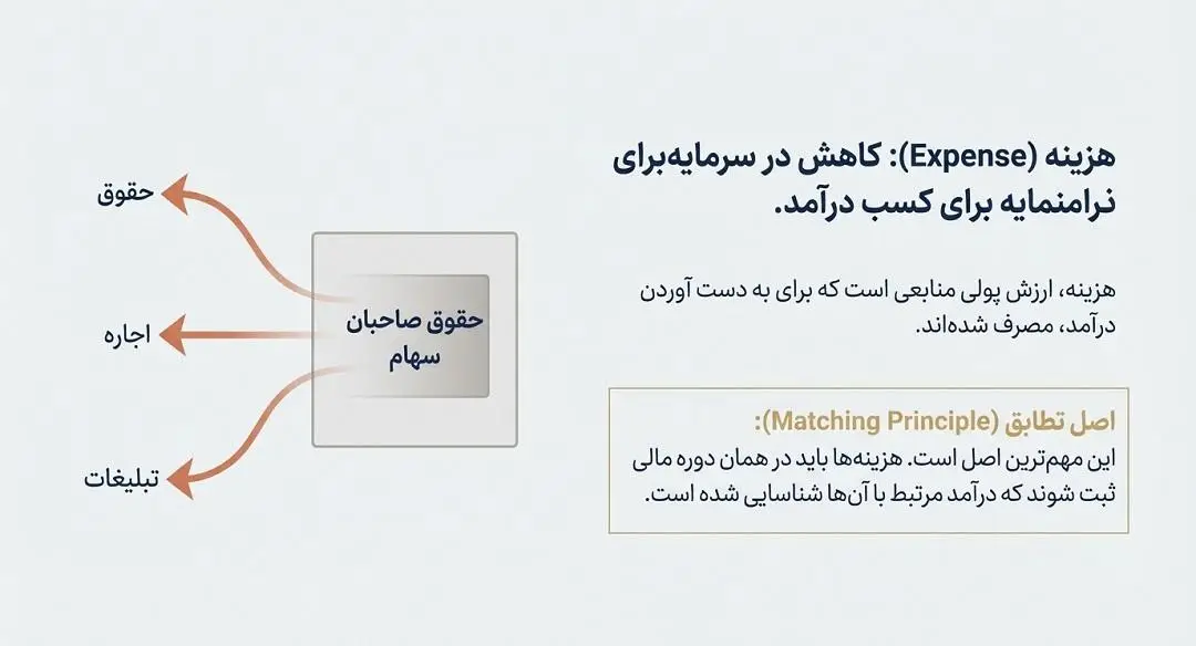 درامد و هزینه