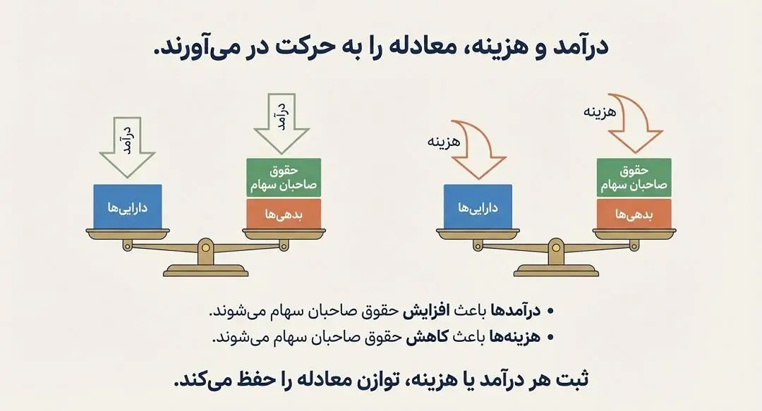 درامد و هزینه