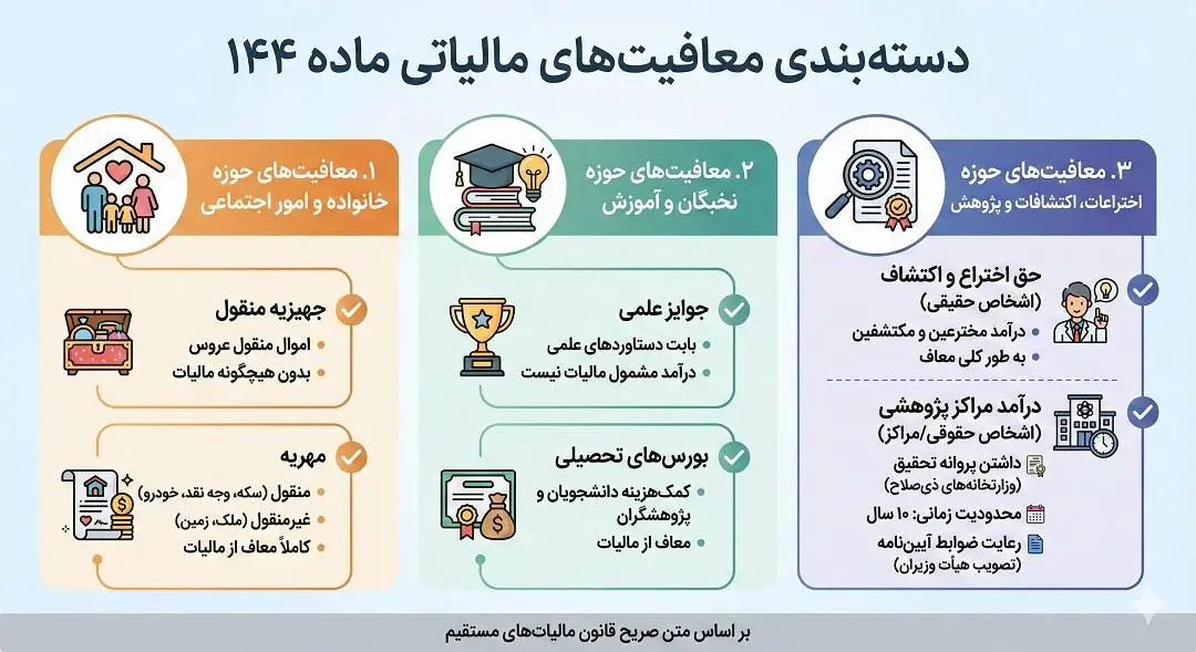 دسته بندی معافیت های مالیاتی ماده 144 قانون مالیاتهای مستقیم